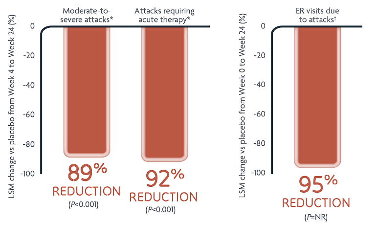 Bar chart showing reductions in mean monthly HAE attacks rates with DAWNZERA every 4 weeks.