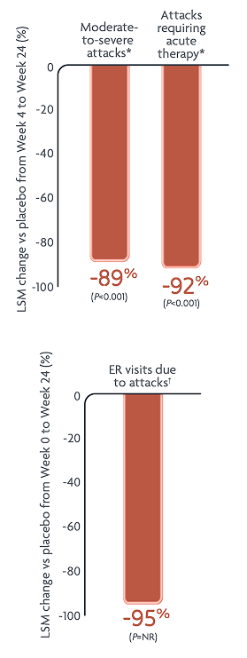 Bar chart showing reductions in mean monthly HAE attacks rates with DAWNZERA every 4 weeks.